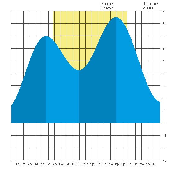 Sea Otter Harbor tide chart for Monday, September 27, 2021