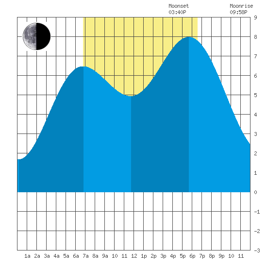 Sea Otter Harbor tide chart for Tuesday, September 28, 2021