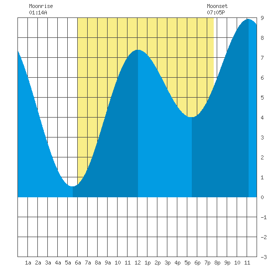 Sea Otter Harbor tide chart for Friday, September 3, 2021