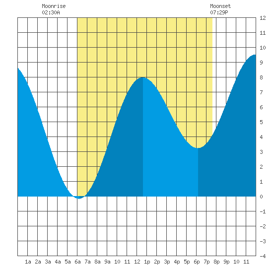 Sea Otter Harbor tide chart for Saturday, September 4, 2021
