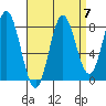 Sea Otter Harbor tide chart for Tuesday, September 7, 2021