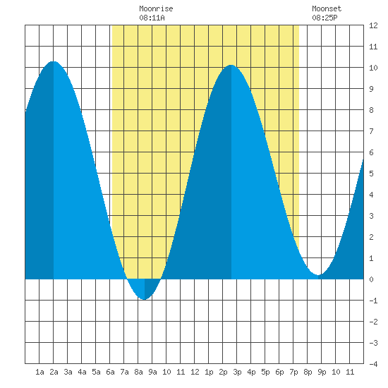 Sea Otter Harbor tide chart for Wednesday, September 8, 2021