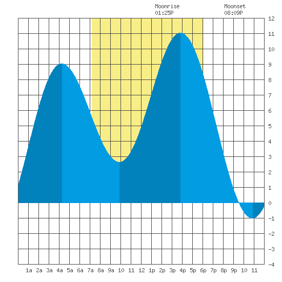 Sea Otter Harbor tide chart for Sunday, October 10, 2021