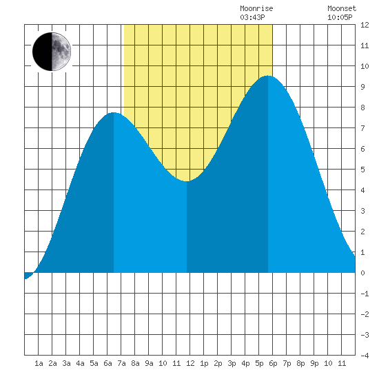 Sea Otter Harbor tide chart for Tuesday, October 12, 2021