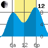Sea Otter Harbor tide chart for Tuesday, October 12, 2021
