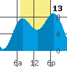 Sea Otter Harbor tide chart for Wednesday, October 13, 2021