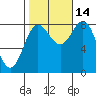 Sea Otter Harbor tide chart for Thursday, October 14, 2021
