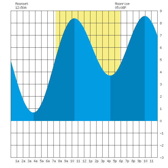 Sea Otter Harbor tide chart for Friday, October 15, 2021