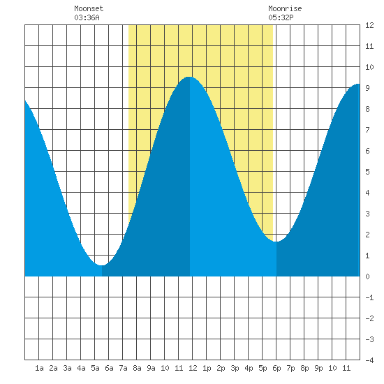 Sea Otter Harbor tide chart for Sunday, October 17, 2021
