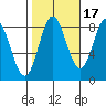 Sea Otter Harbor tide chart for Sunday, October 17, 2021