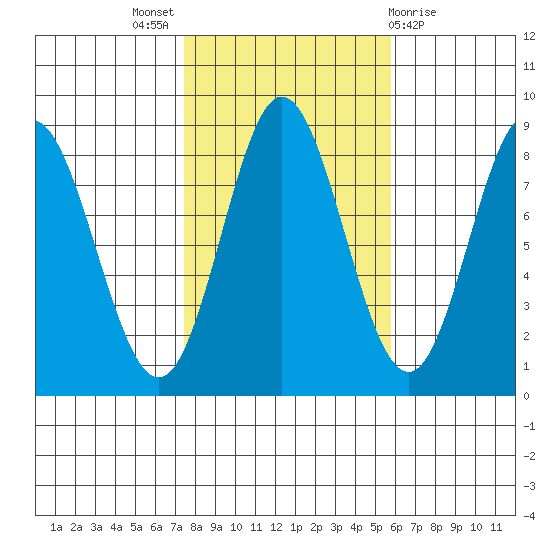 Sea Otter Harbor tide chart for Monday, October 18, 2021