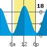 Sea Otter Harbor tide chart for Monday, October 18, 2021