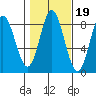 Sea Otter Harbor tide chart for Tuesday, October 19, 2021