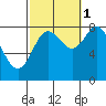 Sea Otter Harbor tide chart for Friday, October 1, 2021