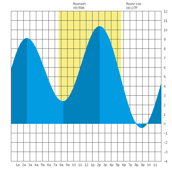 Sea Otter Harbor tide chart for Friday, October 22, 2021