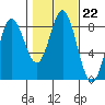 Sea Otter Harbor tide chart for Friday, October 22, 2021