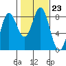 Sea Otter Harbor tide chart for Saturday, October 23, 2021