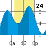 Sea Otter Harbor tide chart for Sunday, October 24, 2021