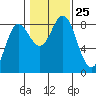 Sea Otter Harbor tide chart for Monday, October 25, 2021