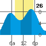Sea Otter Harbor tide chart for Tuesday, October 26, 2021