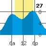 Sea Otter Harbor tide chart for Wednesday, October 27, 2021