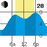 Sea Otter Harbor tide chart for Thursday, October 28, 2021