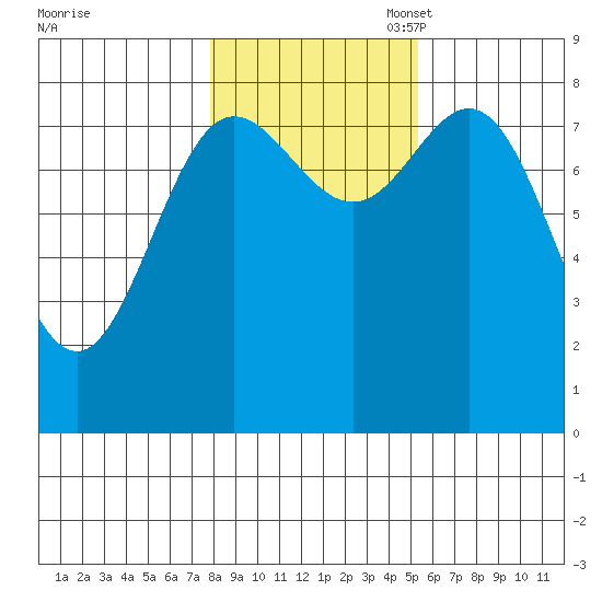 Sea Otter Harbor tide chart for Friday, October 29, 2021