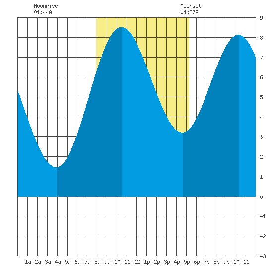 Sea Otter Harbor tide chart for Sunday, October 31, 2021
