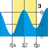 Sea Otter Harbor tide chart for Sunday, October 3, 2021