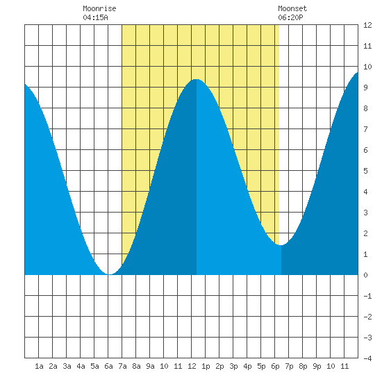 Sea Otter Harbor tide chart for Monday, October 4, 2021