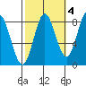 Sea Otter Harbor tide chart for Monday, October 4, 2021