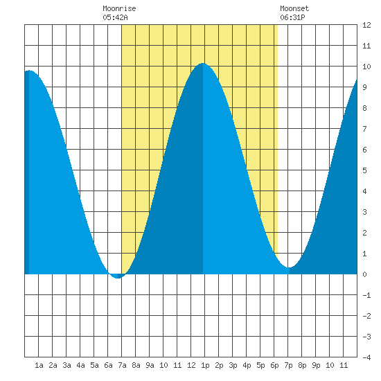 Sea Otter Harbor tide chart for Tuesday, October 5, 2021