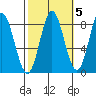 Sea Otter Harbor tide chart for Tuesday, October 5, 2021