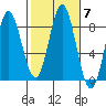 Sea Otter Harbor tide chart for Thursday, October 7, 2021