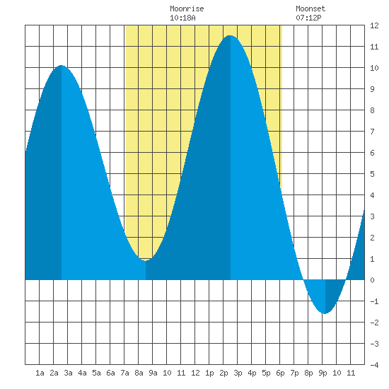 Sea Otter Harbor tide chart for Friday, October 8, 2021
