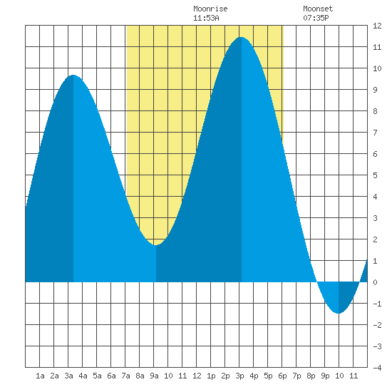 Sea Otter Harbor tide chart for Saturday, October 9, 2021