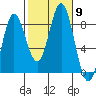 Sea Otter Harbor tide chart for Saturday, October 9, 2021