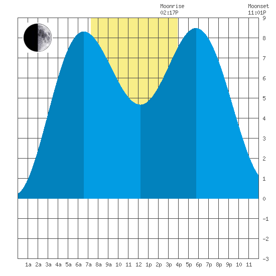 Sea Otter Harbor tide chart for Thursday, November 11, 2021