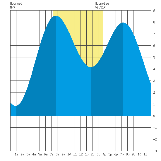 Sea Otter Harbor tide chart for Friday, November 12, 2021