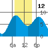Sea Otter Harbor tide chart for Friday, November 12, 2021