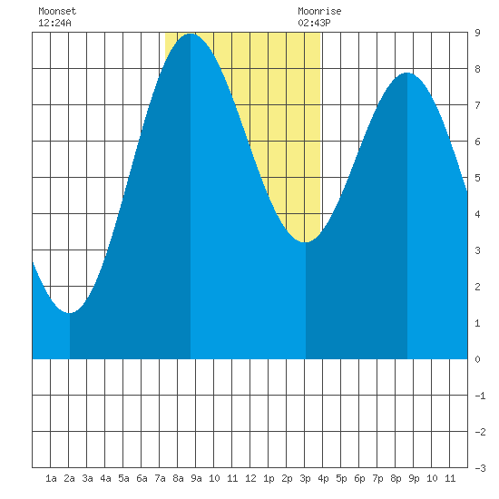 Sea Otter Harbor tide chart for Saturday, November 13, 2021