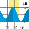 Sea Otter Harbor tide chart for Tuesday, November 16, 2021