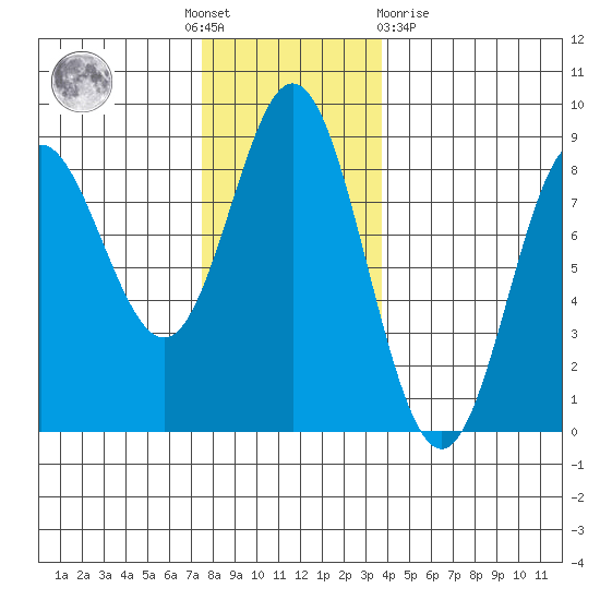 Sea Otter Harbor tide chart for Thursday, November 18, 2021