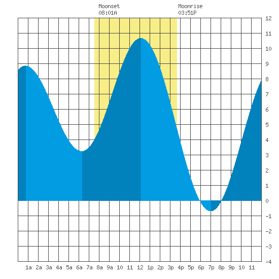 Sea Otter Harbor tide chart for Friday, November 19, 2021