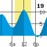 Sea Otter Harbor tide chart for Friday, November 19, 2021