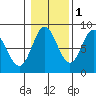 Sea Otter Harbor tide chart for Monday, November 1, 2021