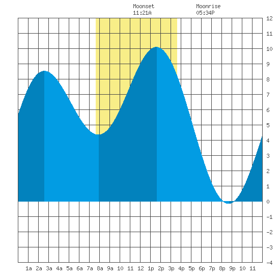 Sea Otter Harbor tide chart for Monday, November 22, 2021