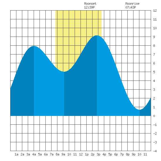 Sea Otter Harbor tide chart for Wednesday, November 24, 2021