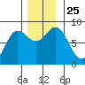 Sea Otter Harbor tide chart for Thursday, November 25, 2021