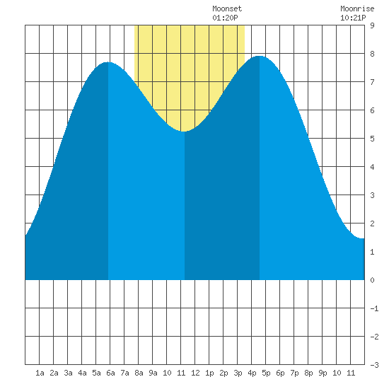 Sea Otter Harbor tide chart for Friday, November 26, 2021